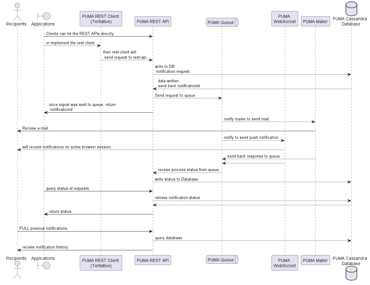 Puma Sequence Diagram